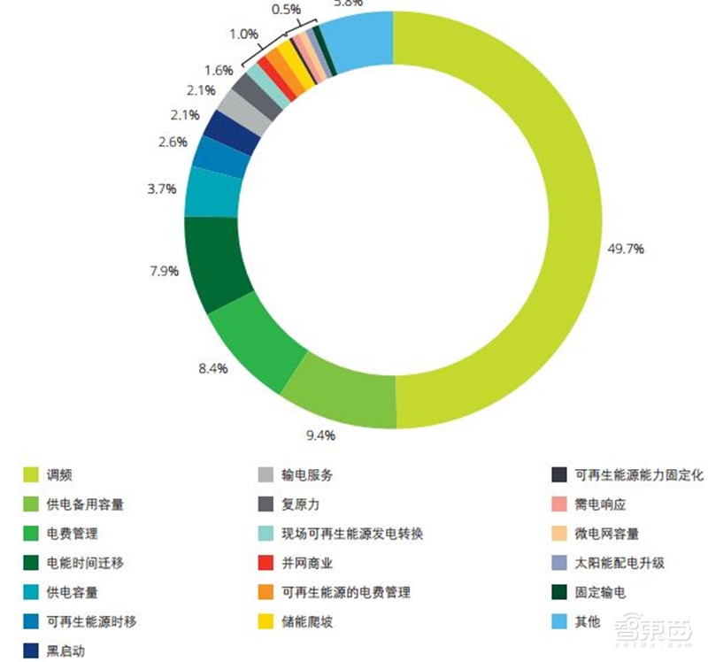 爆发的电池储能市场真相!年销量将超260亿美元【附下载】| 智东西内参