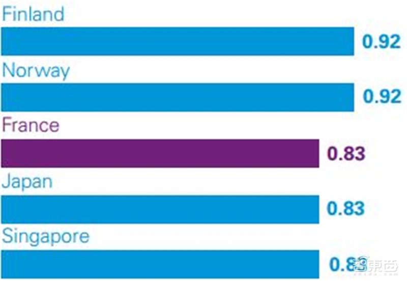 深度解读毕马威2019自动驾驶成熟度指数【附下载】| 智东西内参