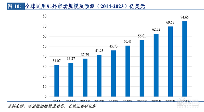 从军事技术封锁到抗疫立神功，国产红外芯片十年崛起路