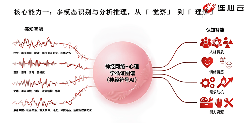 连信数字/连心云黄杏:语言之外,为什么“看懂人心”才是AI的终极考题?