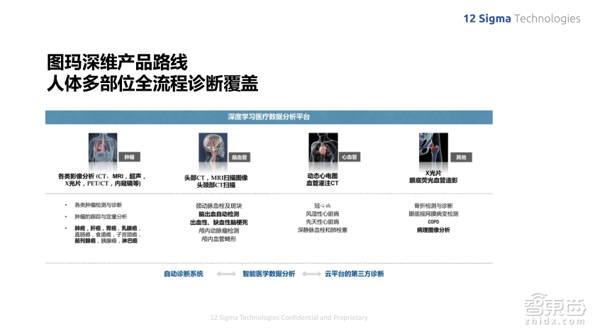 深度学习如何提升肺结节良恶性诊断准确率到90%?图玛深维首席科学家陈韵强给出了答案!