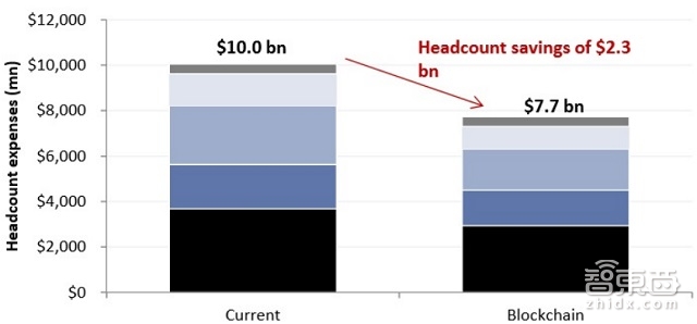 高盛79页重磅报告详解区块链:让比特币崛起的黑科技|智能内参