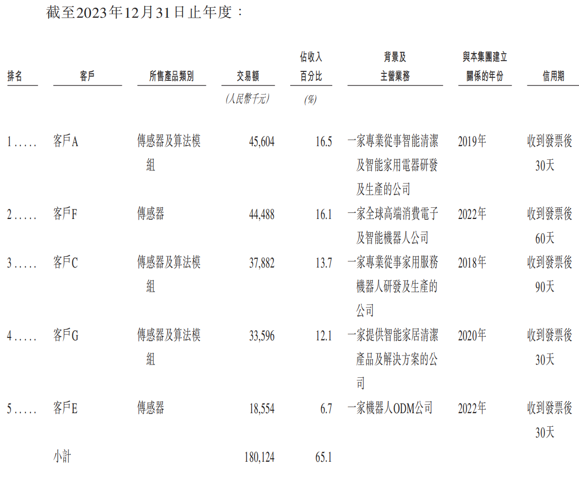 深圳机器人公司赴港IPO，割草机器人已卖上万台，华科大校友创办