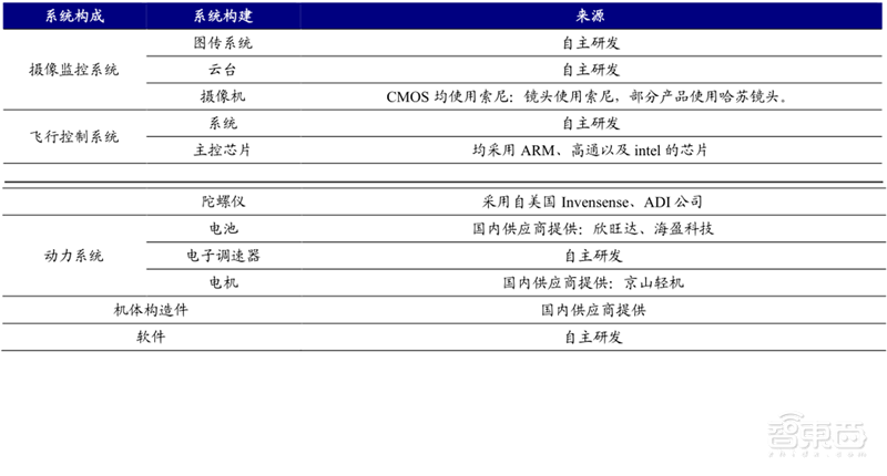 5G引爆无人机第二春!军事工业消费三大领域齐开花 | 智东西内参