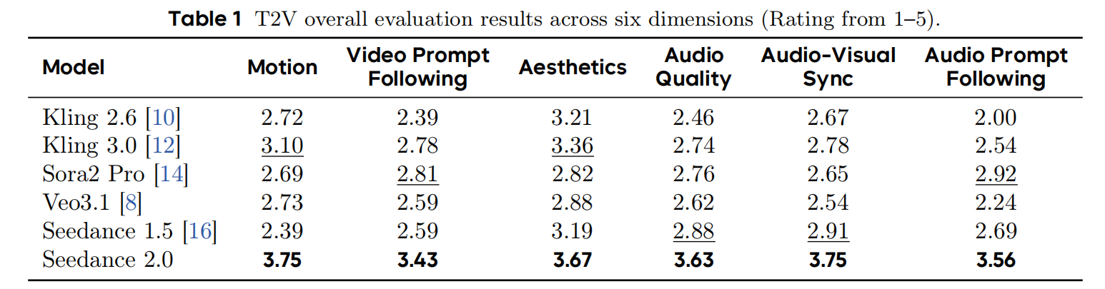 字节发Seedance 2.0论文，详解四大核心能力，评测细节披露