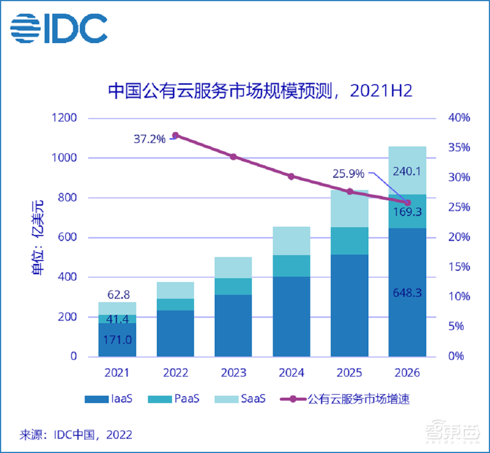 2021年中国公有云市场达1853亿元!前五名占75%份额