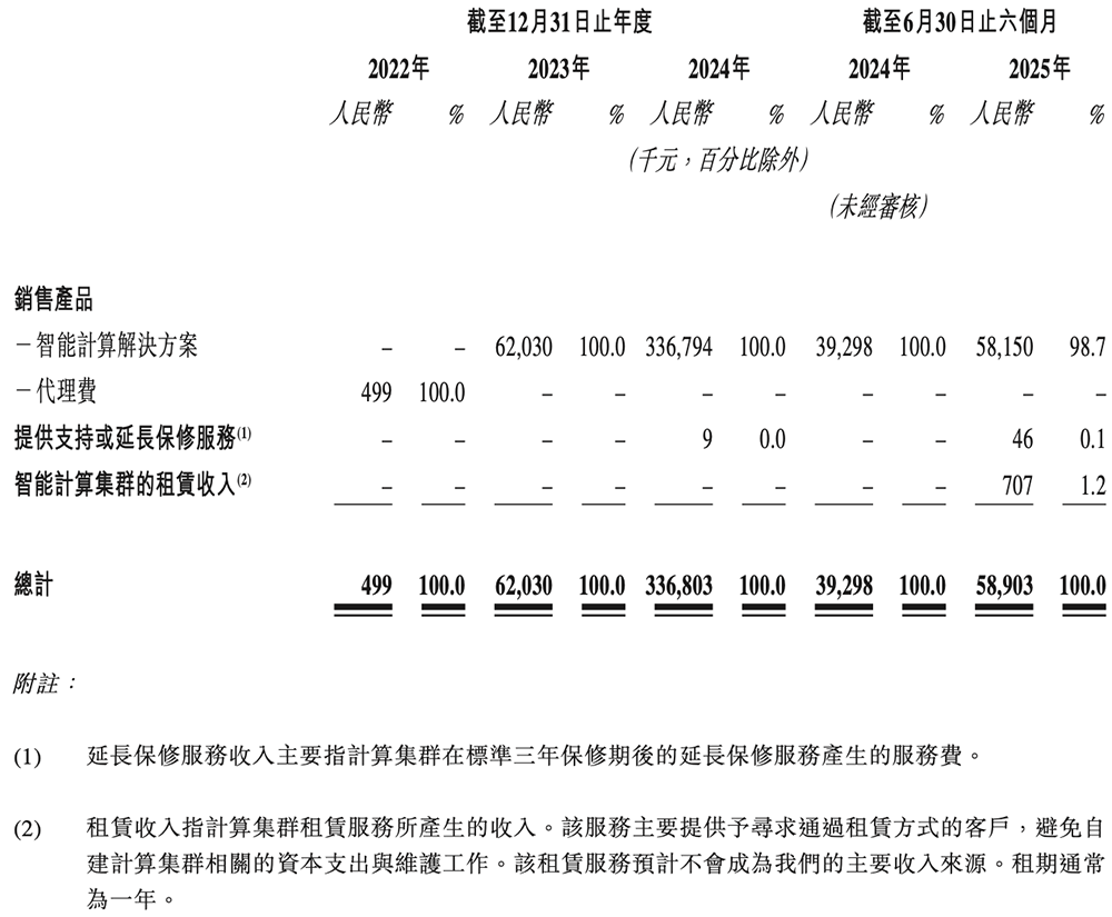港股“国产GPU第一股”来了!比摩尔沐曦成立更早,IPO文件公布