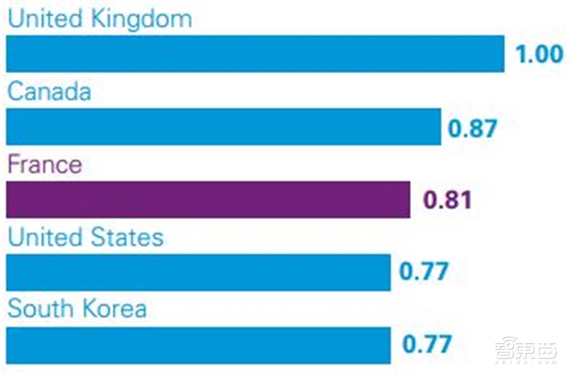 深度解读毕马威2019自动驾驶成熟度指数【附下载】| 智东西内参