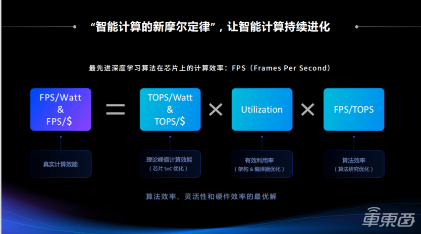 一文详解“最强大脑”BPU以及智能驾驶应用开发套件TROS·A | 地平线「你好，开发者」上海车展特别活动全程实录