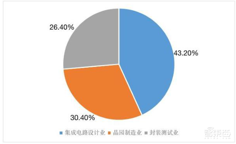 从业人员超60万,中国集成电路还是很缺人