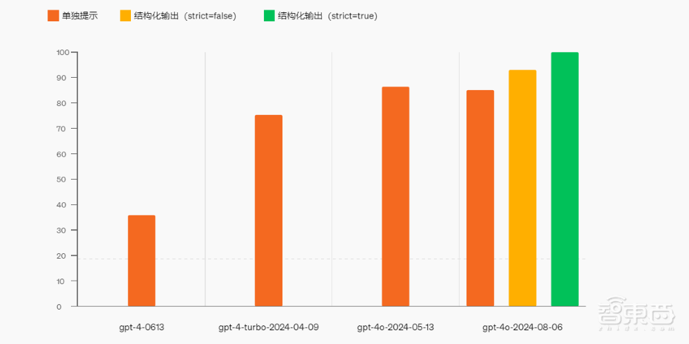 OpenAI开发者福音! API上线结构化输出功能,新版GPT-4o响应达100%满分