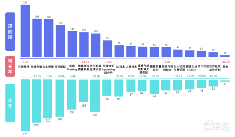 平均年薪超三十万,人才缺口91%,计算机视觉人才报告 | 智东西内参