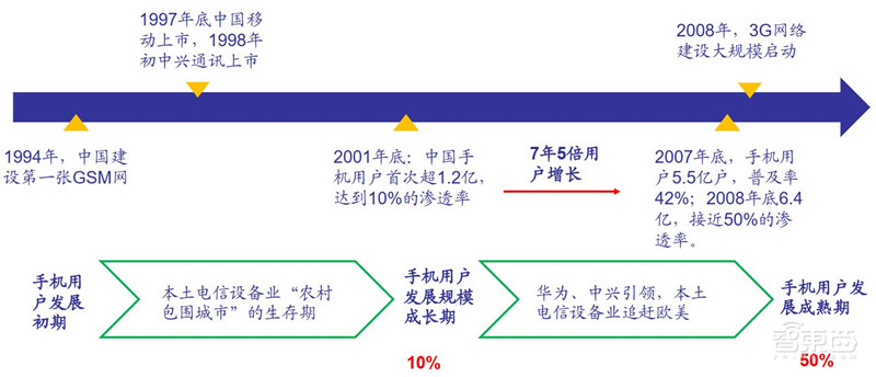 三大运营商对比全球同行:提速降费下仍然发展迅猛 | 智东西内参