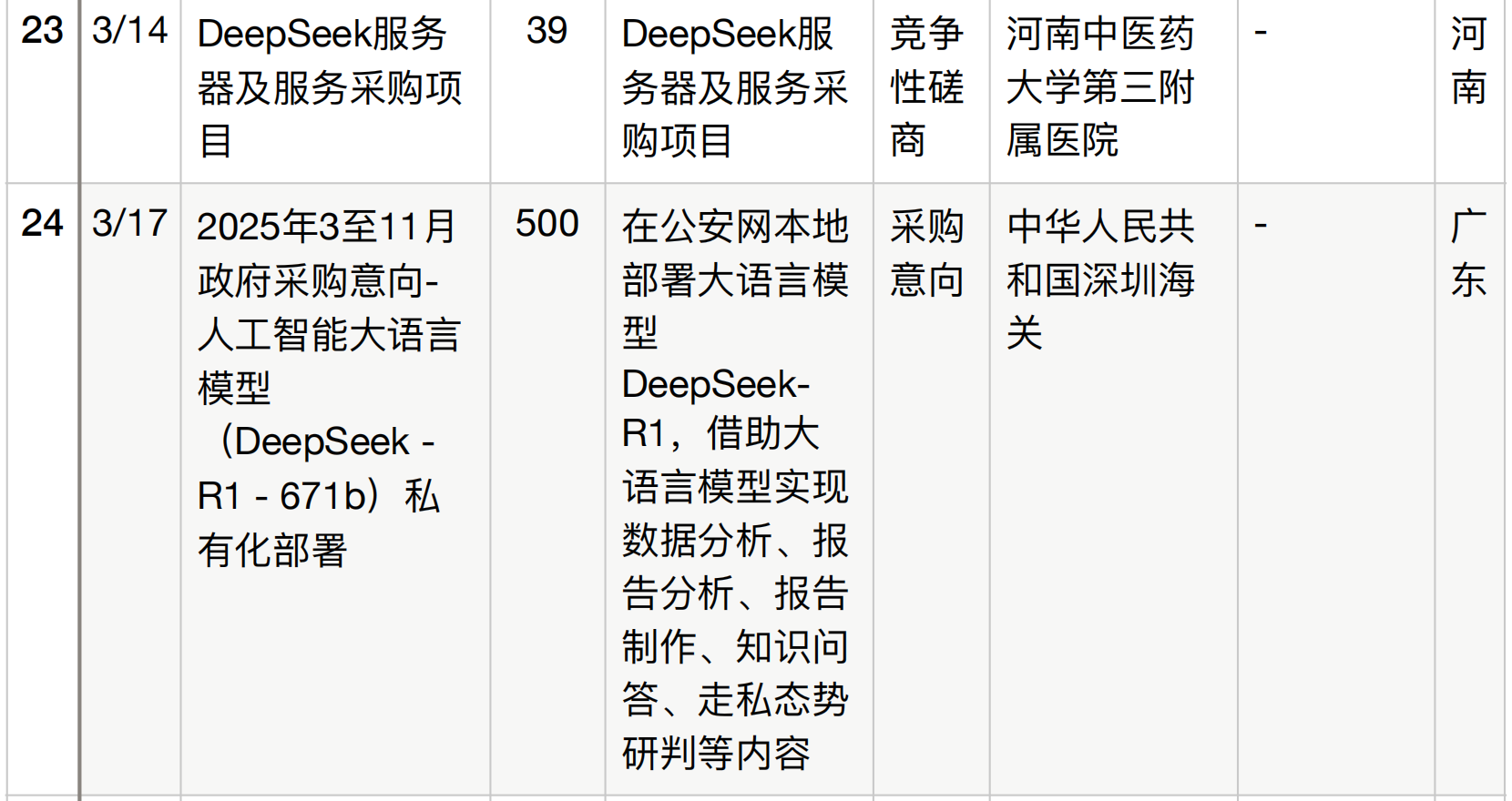 半年196个DeepSeek大单梳理！这5个省份热钱最多