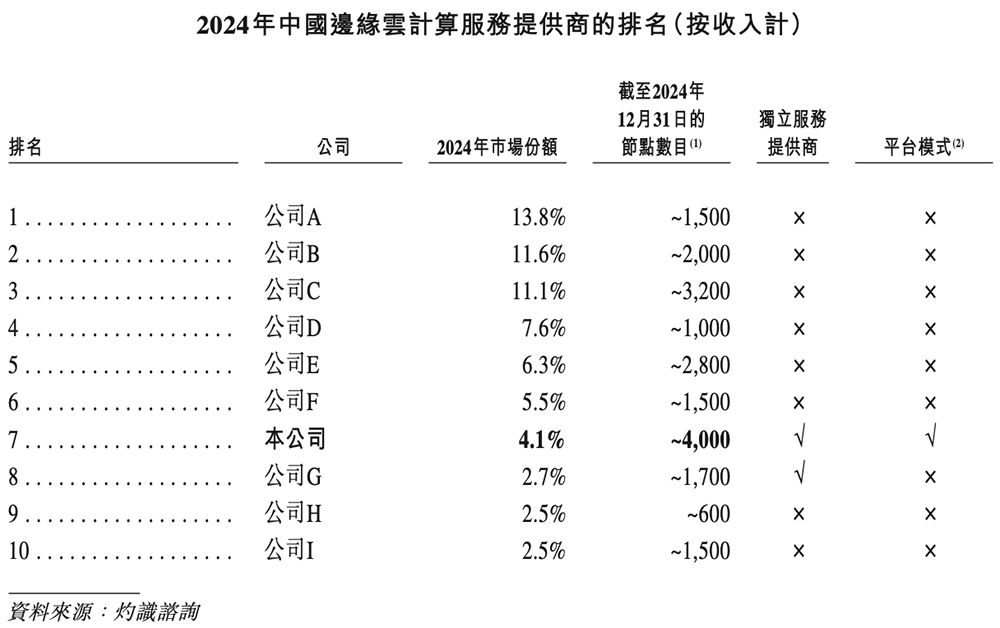 上海GPU云服務(wù)商沖刺港交所！猛吃DeepSeek紅利，創(chuàng)始人曾打造PPTV
