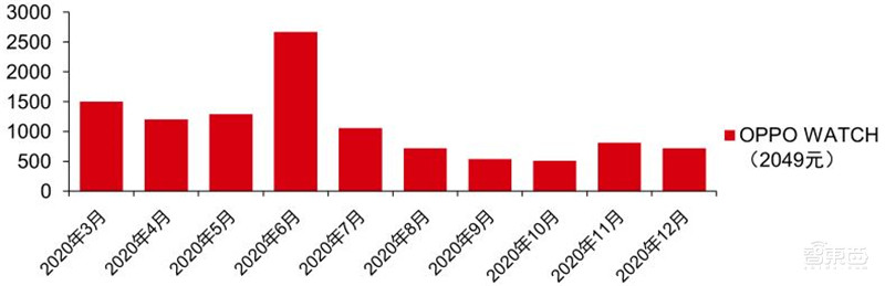 TWS耳机2.34亿副智能手表1.94亿只!干货数据还原四大IoT市场真相 | 智东西内参