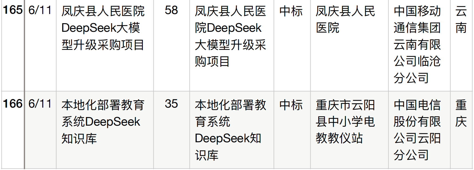 半年196个DeepSeek大单梳理！这5个省份热钱最多