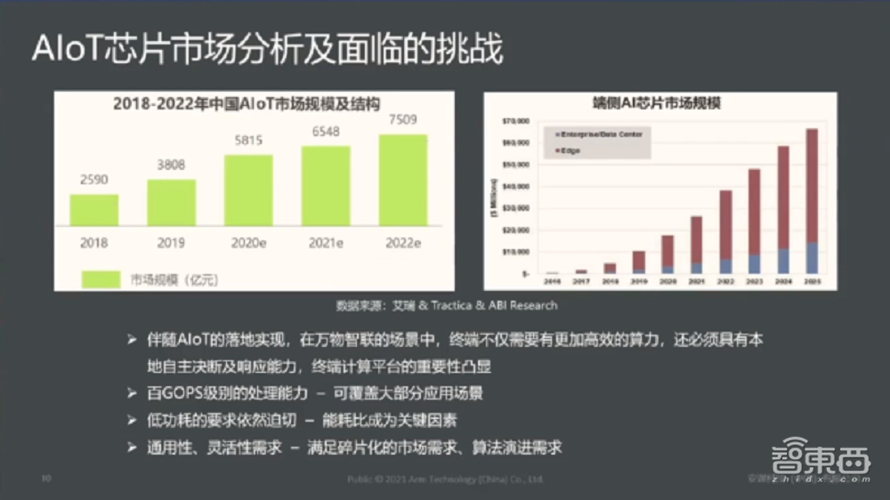 安谋中国吴彤：ASIC定制化芯片或成未来芯片架构趋势