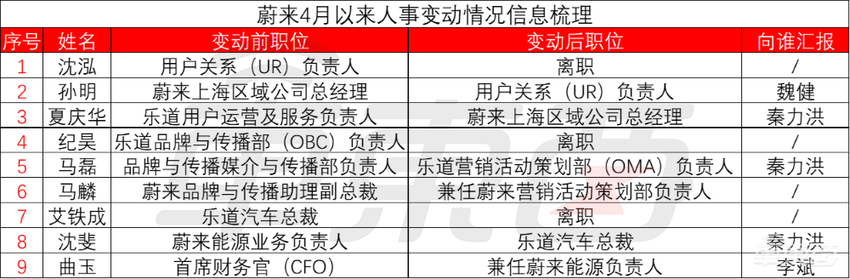 李斌继续挥刀向内：9天调整9位高管