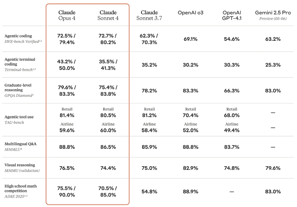 Claude 4空降！AI编程真神登场，连续7小时自主编程，写代码效率拉满