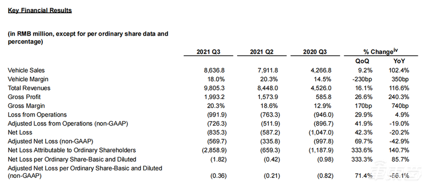 蔚来火力全开:明年交付3款新车!第二工厂也开建了