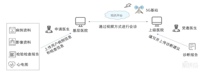 5G智慧医疗来了!四大技术解决看病难【附下载】| 智东西内参