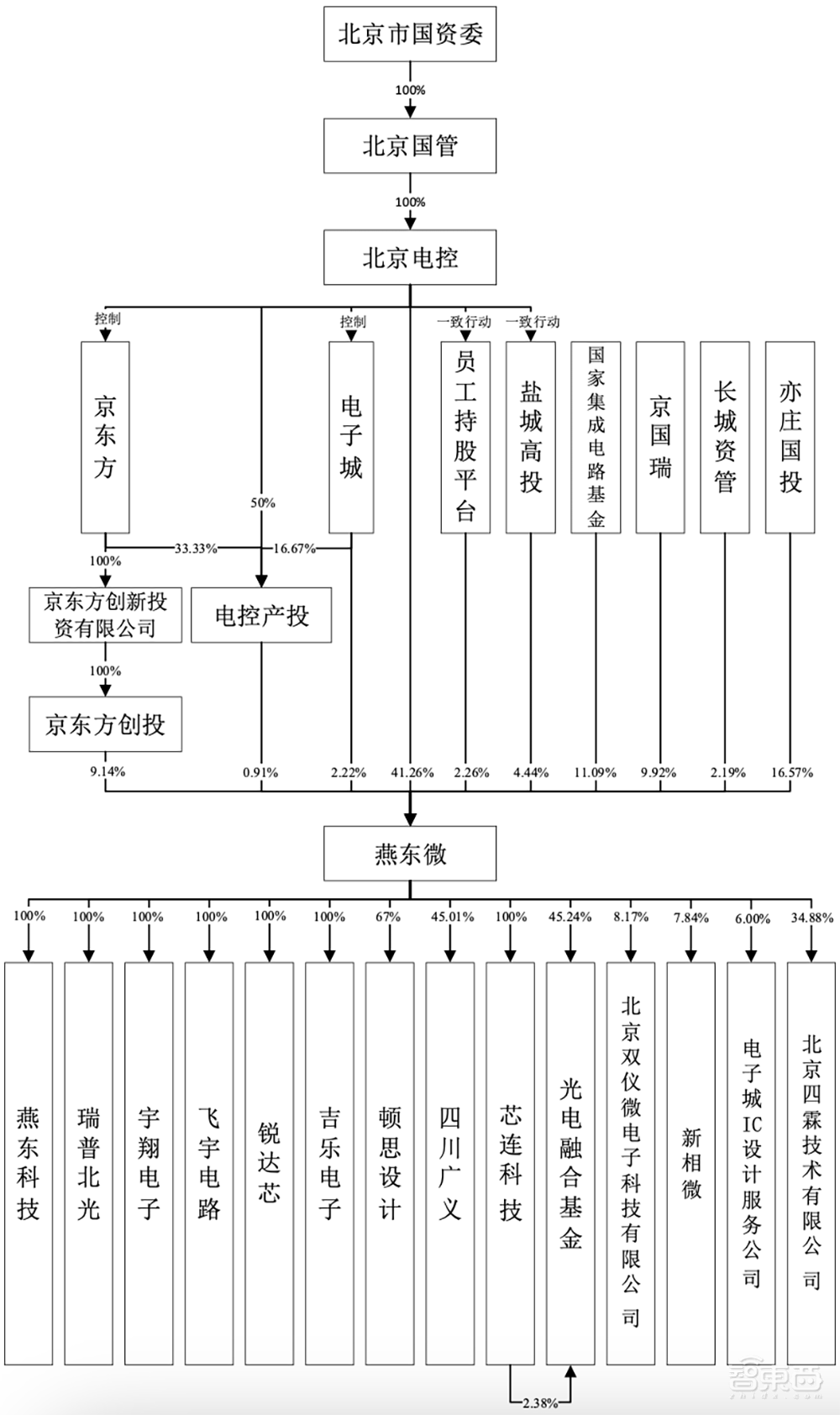 刚刚,北京老牌晶圆厂上市
