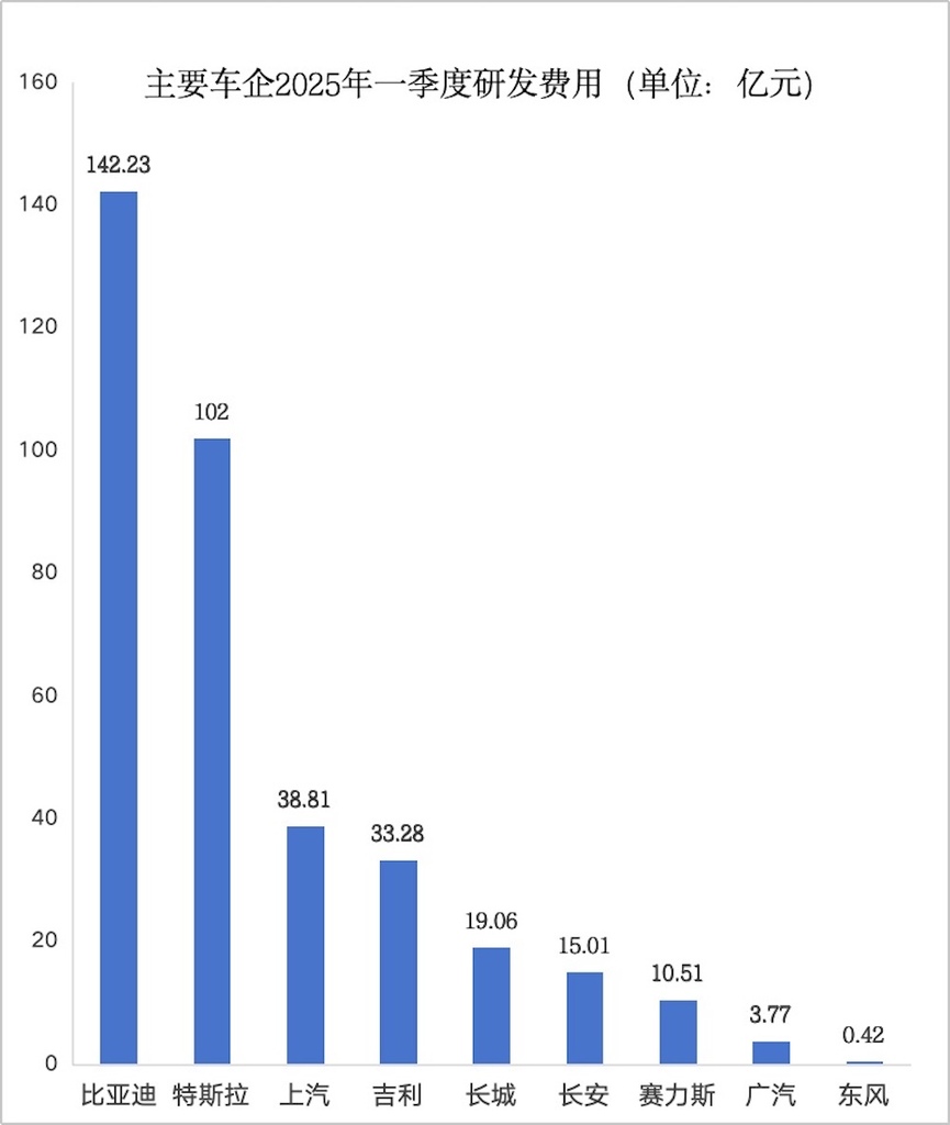 比亚迪营收超特斯拉!9大车企净利率不足4%,8张表看懂车企一季报