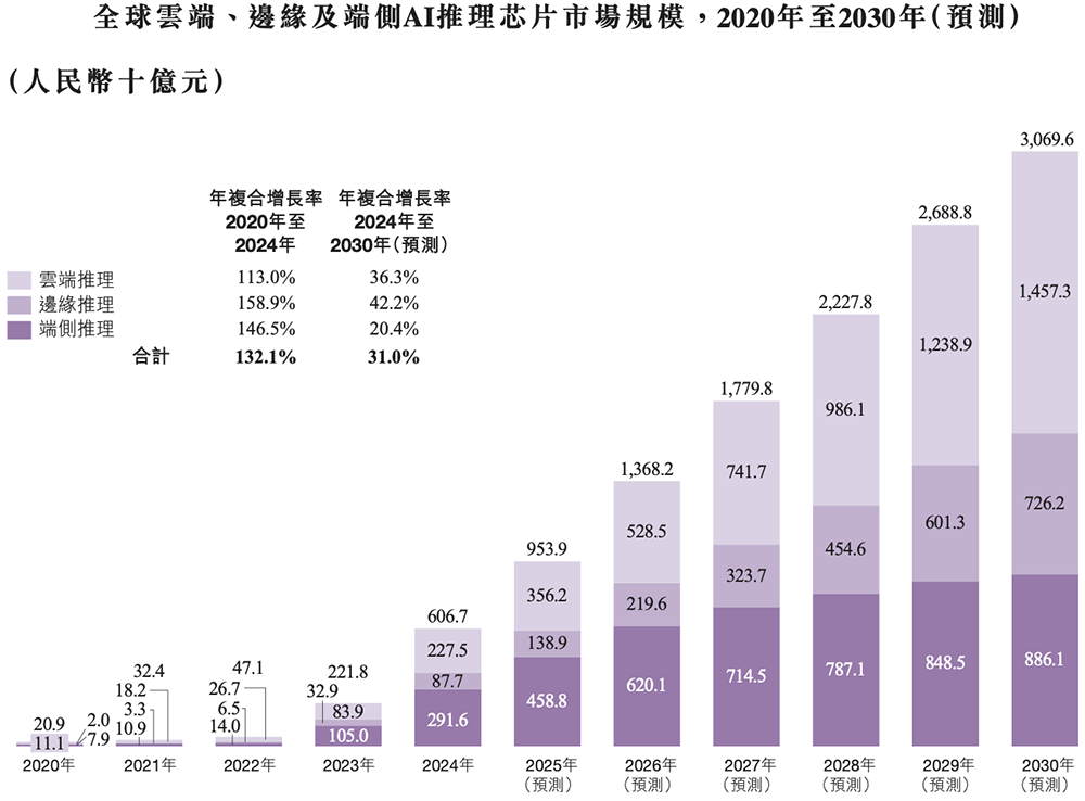浙江AI芯片独角兽冲刺港交所!5年干到“全球第一”,美团、腾讯、虞仁荣都投了
