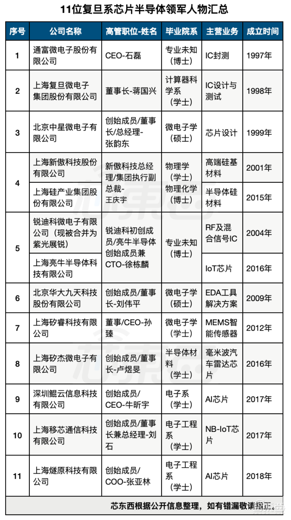 北清华南复旦，中国南派芯片群英谱
