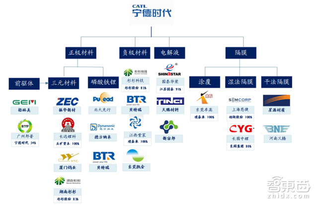 深度拆解宁德时代供应链！这31家跟着起飞 |智东西内参