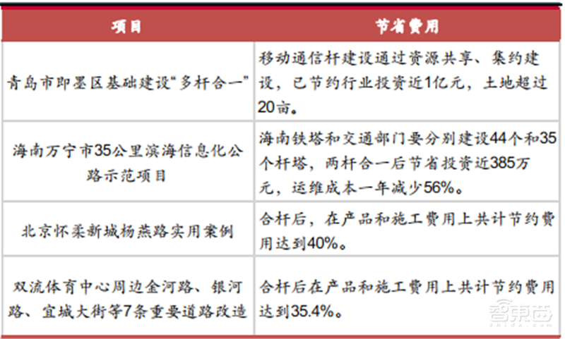 揭秘爆发中的智慧灯杆行业,智慧城市新入口,五千亿市场空间【附下载】| 智东西内参