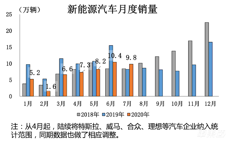 新能源车市场回暖！7月卖出9.8万台，同比增长19.3%