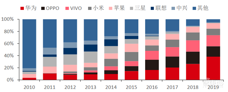 从山寨机到制霸全球,揭秘国产手机制胜之道【附下载】| 智东西内参