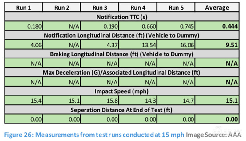 行人防撞系统形同虚设！四款中级车AEB横评 全部差评