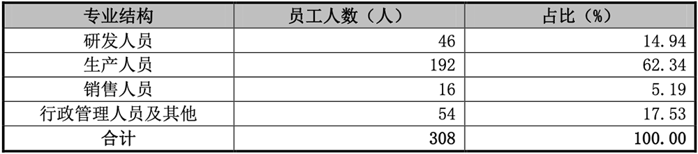 江苏半导体材料“小巨人”,冲刺科创板!拟募资5.98亿