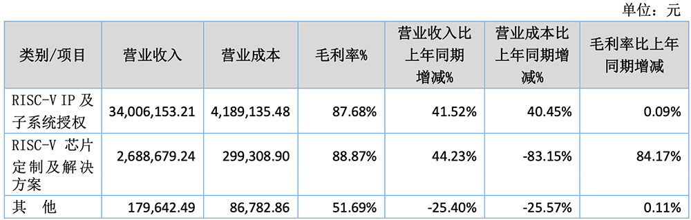 小米投的上海CPU公司，启动IPO