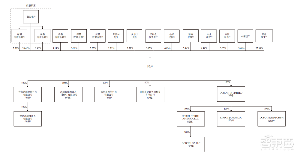 全球第二、中国第一,深圳机器人黑马冲刺IPO!山东大学校友联手创办