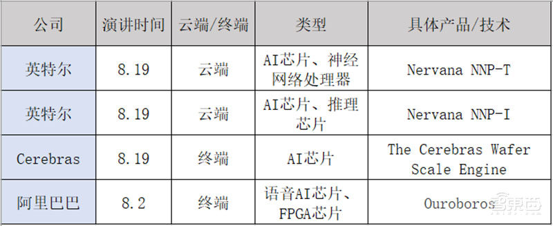 18位巨头火拼芯片黑科技!阿里华为炫技Hot Chips顶会