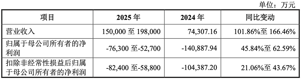 科創(chuàng)板“國產(chǎn)GPU第二股”上市！暴漲569%