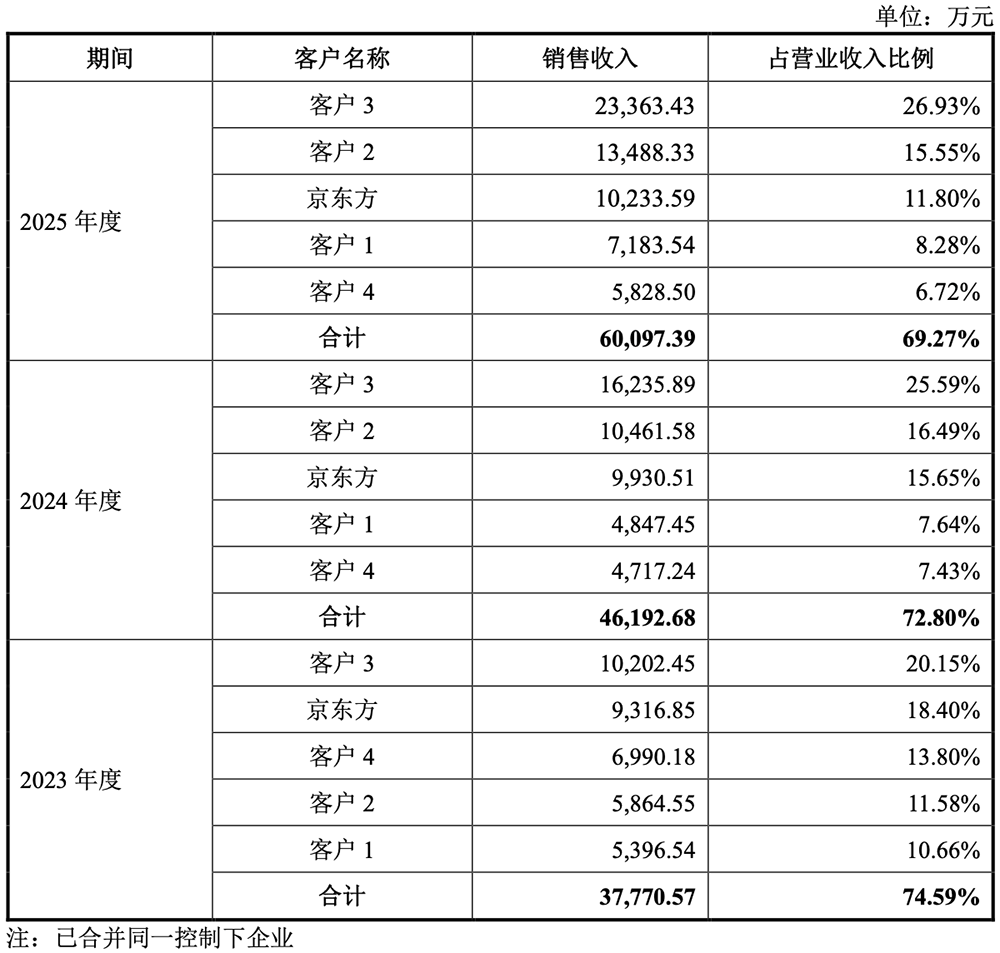暴涨943%!重庆诞生一个600亿半导体IPO