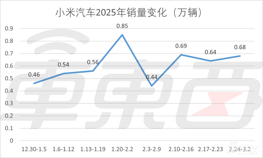 小米再次冲上第二，理想重回榜首！特斯拉单周多卖5400辆