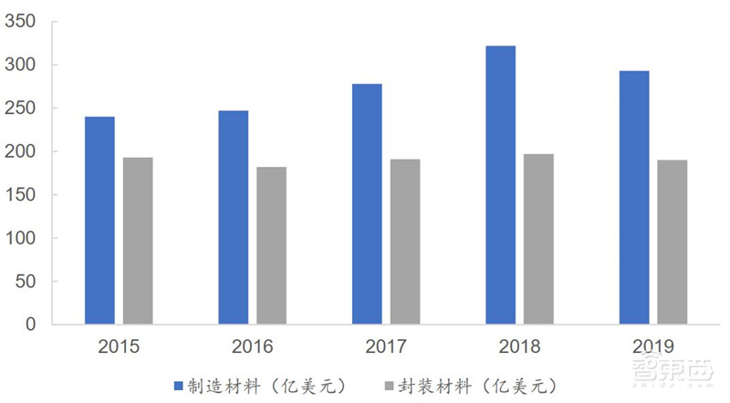 3年规模翻7倍统治 5G、IoT时代,化合物半导体材料深度报告 | 智东西内参