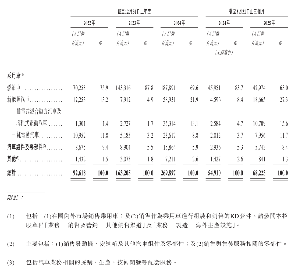 刚刚，奇瑞正式上市！开盘大涨13%，市值一度超2000亿港币