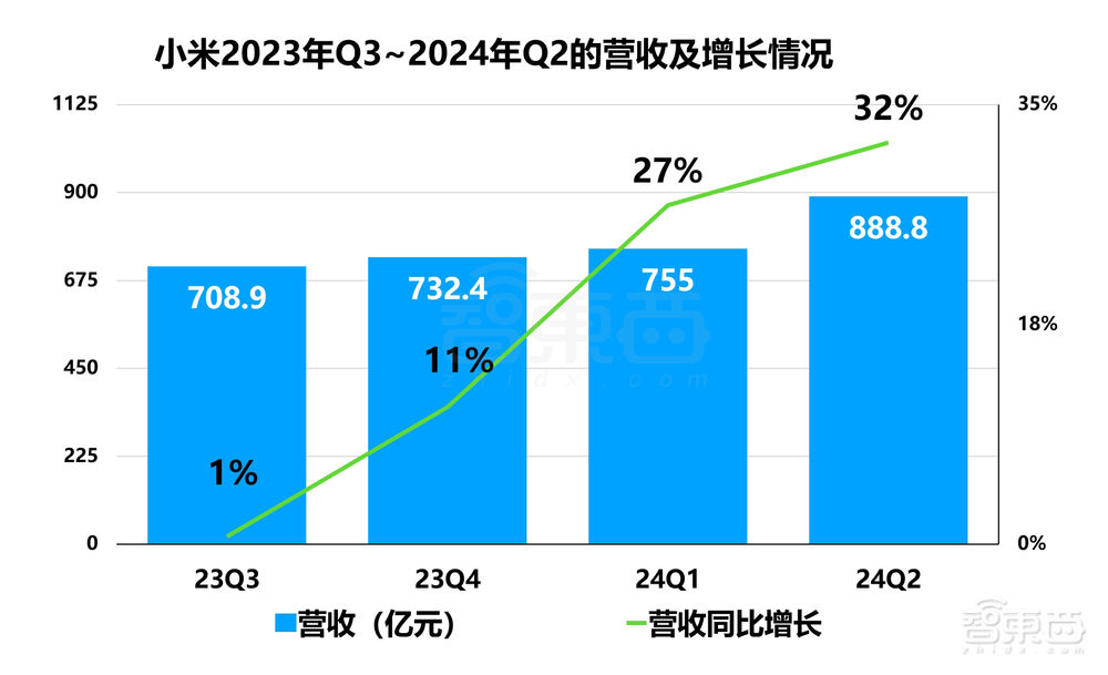 日赚7000万元!小米手机汽车双开花