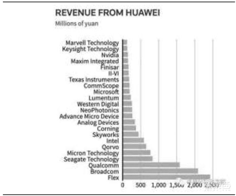 两败俱伤!美国打压华为,这12家海外公司最受伤【附下载】| 智东西内参