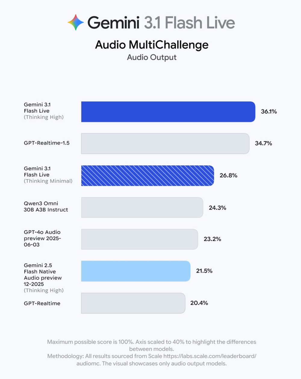 谷歌掀语音Agent新纪元！开口就是生产力，Siri的最强外挂来了？