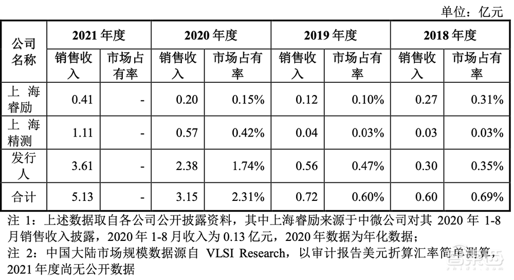 股价涨超200%!深圳收获一家半导体设备IPO,中科院、华为参投