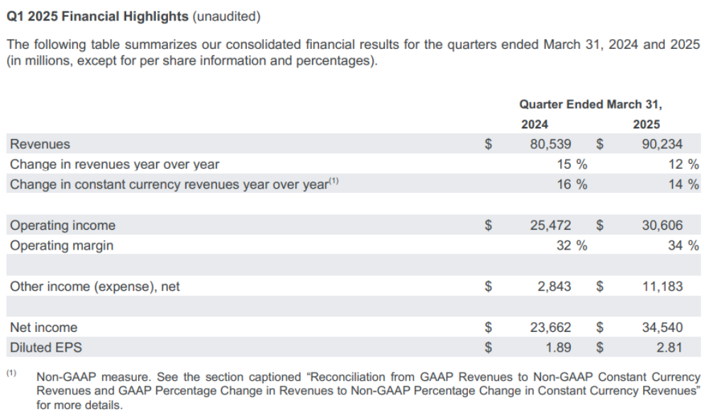 Alphabet Q1营收902亿美元,AI Overviews月活达15亿,净利大增但面临三座大山挑战