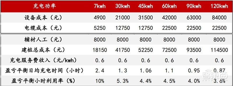 深度:充电桩行业告别赔本买卖!挣抢700亿未来市场【附下载】| 智东西内参